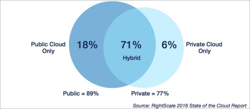 De fleste tenker "hybrid cloud" 71% av alle bedrifter tenker hybrid Microsoft: Cloud is a Model not a