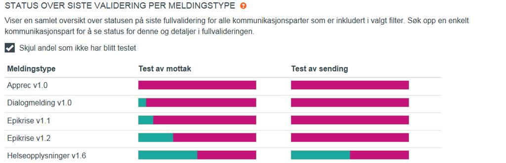 Siden samler resultatet av siste fullvalidering for alle kommunikasjonsparter i det valgte filteret, presentert per meldingstype.