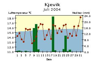 Døgntemperatur og døgnnedbør Juli 24 Døgntemperatur Varmere enn normalen Kaldere enn normalen Døgnnedbør Nedbøren er