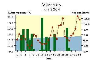 Døgntemperatur og døgnnedbør Juli 24