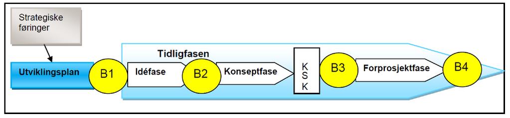 Nytt østfoldsykehus: 6-700 Mnok over, samt nye tiltak på 120 mnok. B4- beslutning på +90; 5,090 mrd Nye Ahus: 1. versjon av forprosjekt med totalinvestering på 9,7 mrd ble avvist ved B4.