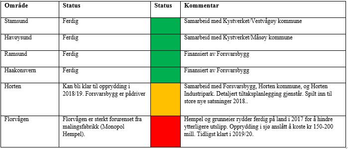 Status utover 17