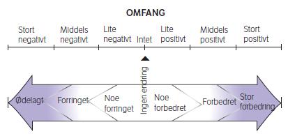 Figur 2. Skala for vurdering av omfang (fra Statens Vegvesen 2014).