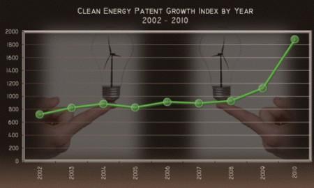 Bloomberg: Markedet for green bonds til 9 milliarder dollar i 2013 USA: 2000 Ren-energi patenter, mot