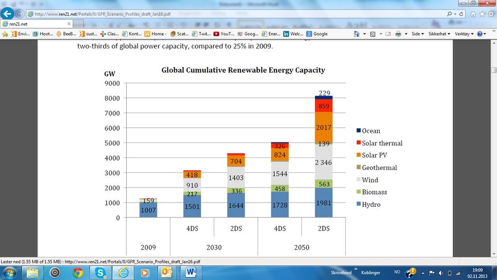 May 2013 page 5 60 % fornybart 2050: Ambisiøst og realistisk IEAs 2 graders scenarie: Fornybar fra 19 til nær 60 % av
