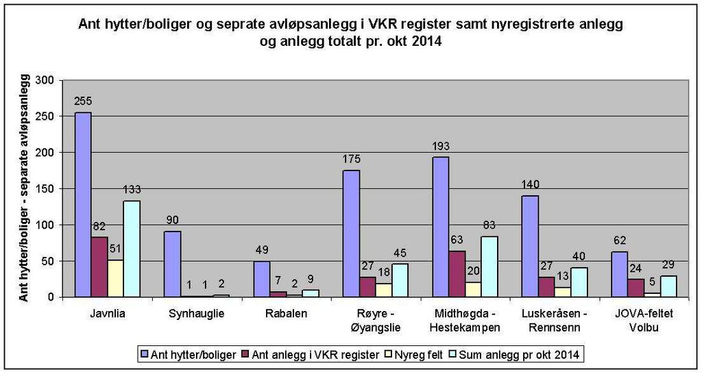 Synhauglie er det einaste av områda som ikkje har framført straum. For JOVA feltet mangla 5 anlegg (17 %) i register, 2 bustadar og 3 hytter.