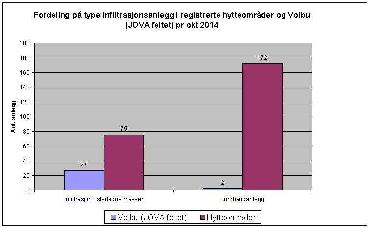 Mens infiltrasjon i grunn er dominerande anleggstype i JOVA feltet er jordhauganlegg dominerande i hytteområda.