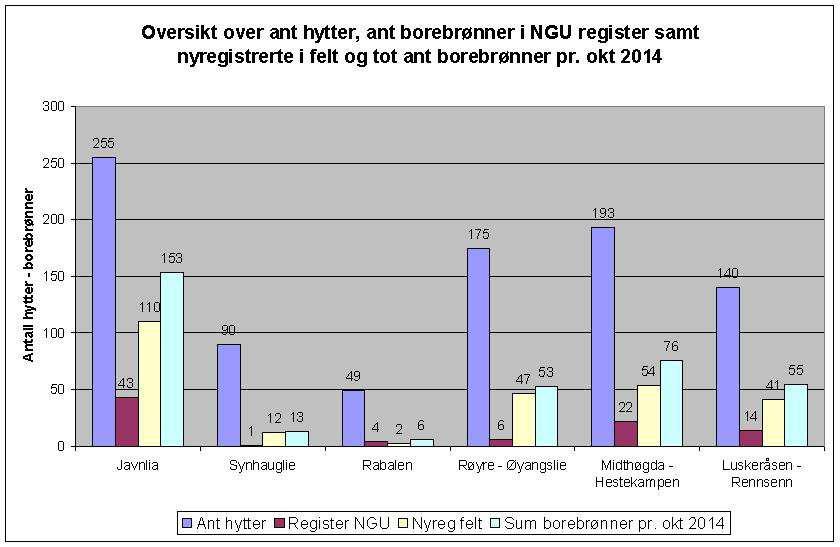 I og med at det no føreligg nøyaktig stadfesting for både avløpsanlegg og borebrønnar kan det gjennomførast avstandsanalyser som grunnlag for risikovurdering.