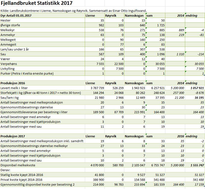 Økt tonnasje på småfe i 2016 og økende i 2017 på storfe. Sum ca. 46 tonn.