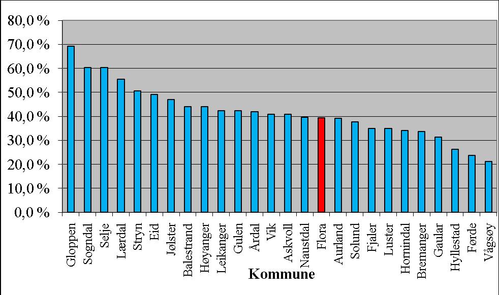 Medlemstal i % av folketal i