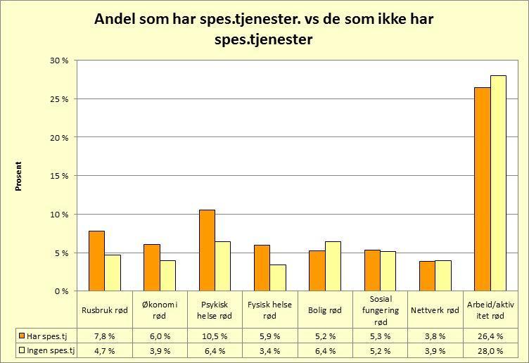 Antall brukere som har spes.