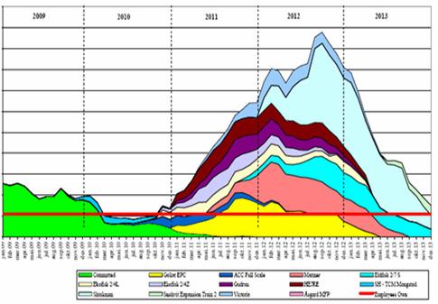 Ordretørke gir problemer i leverandørindustrien, også mulighet for teknologi- og kompetanseutvikling 100 80 60 40 20 0 Engineeringsselskap olje & gass vektet beleggsoversikt- juni 2009 91 71 57 1