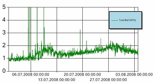 Nøkkeldata Hendelse Kommentar Måleperiode 30/6-08 3/8-08 Nedetid automatisk bøye 1/7 kl 0357-0717- 1346-1726 Turbiditet over grenseverdi Enkeltmålinger høyere enn 5 Ikke relevant for