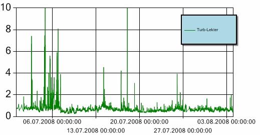 Nøkkeldata Hendelse Kommentar Måleperiode 30/6-08 3/8-08 30/6 kl 000-0428, 0438-0718, 1020-1328, 1908-2208, Nedetid automatisk bøye 30/6 kl 2208 1/7 kl 0128, 1/7 kl 0258-0638, 1540-1758, 27/7 kl