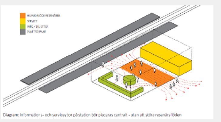 Kilde: Stationshandbok, 2013-04-02, Trafikverket Ankomstareal Ankomstsonen er det ytre området der knutepunktet