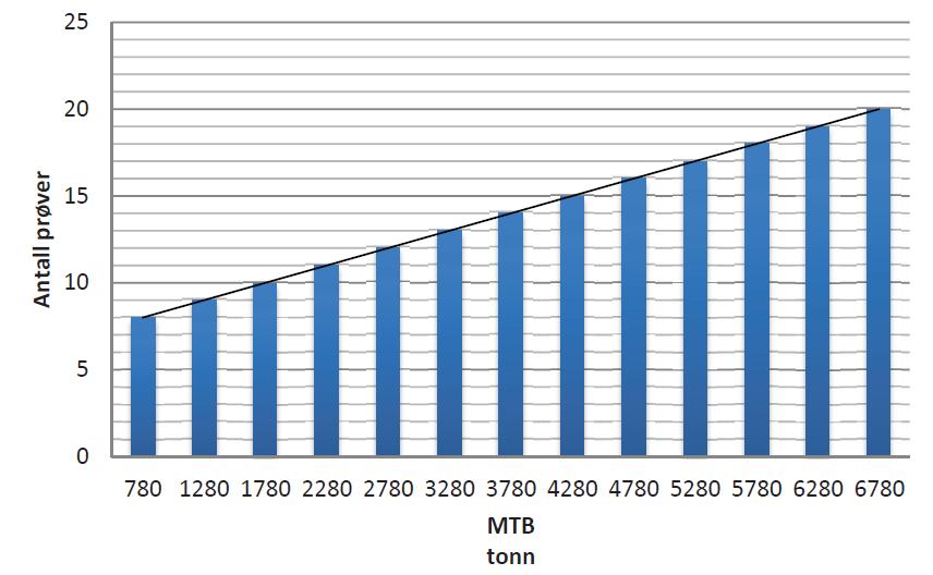 1. Metodikk Denne undersøkelsen er gjennomført i henhold til Norsk Standard NS 9410:2016, og utfyllende beskrivelse av metodikken finnes i denne standarden.