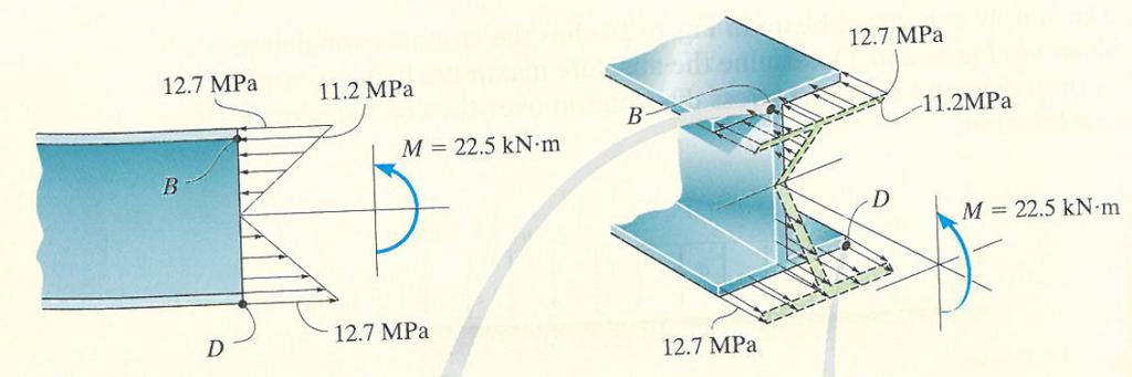 5m)(15kN/m)+(5)(6kN)).. /. 337.94 MPa Note that the numbers in the sketch to the right are not from this problem e) Shear stress The max shear force is 43.5 kn (=(2.