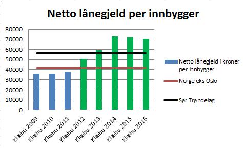 15 Handlingprogram 2013-16, Økonomiplan 2013-16 og budsjett 2013 Basert på KOSTRA-tall har Klæbu kommune i dag en nettolånegjeld pr innbygger på 37 800 kr.
