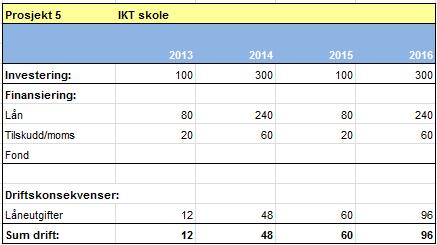 35 Handlingprogram 2013-16, Økonomiplan 2013-16 og budsjett 2013 Tilbakemeldinger fra skolene og kostra - tall viser at Klæbu kommune ligger lavt når det gjelder PC-dekning i skolen.