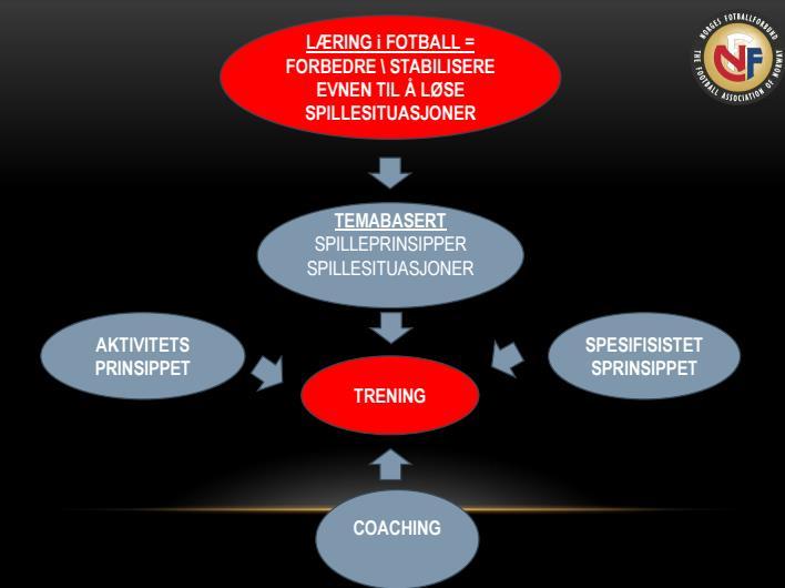 Ramme for Treningsøkt Hovedmålsettingene for gjennomføring av lagenes trening er: Trening skal være morsomt Alle skal få utfordringer og oppleve mestring Alle skal få flest mulig ballberøringer