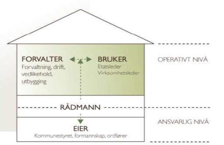 Figur 2: Forvaltning av den kommunale bygningsmassen Figuren viser forvaltningen av den kommunale bygningsmassen.