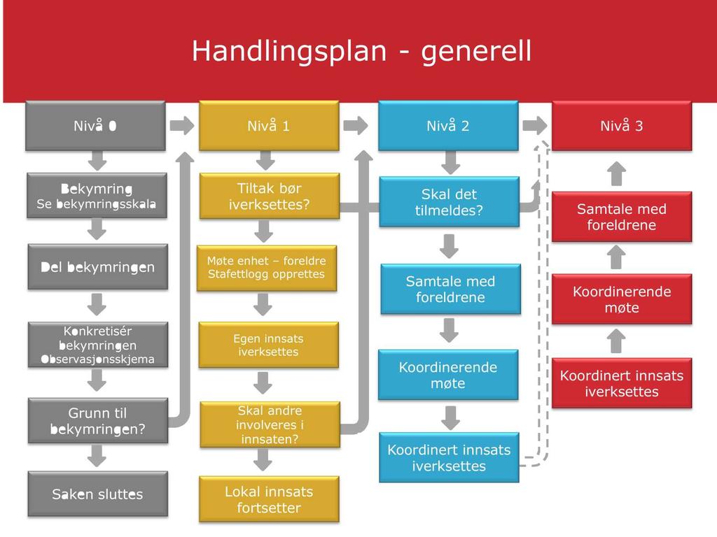 H an dl i n gspl an - gen erel l Nivå 0 Nivå 1 Bekymring Se bekymringsskala Tiltak bør iverksettes? Skal det tilmeldes?