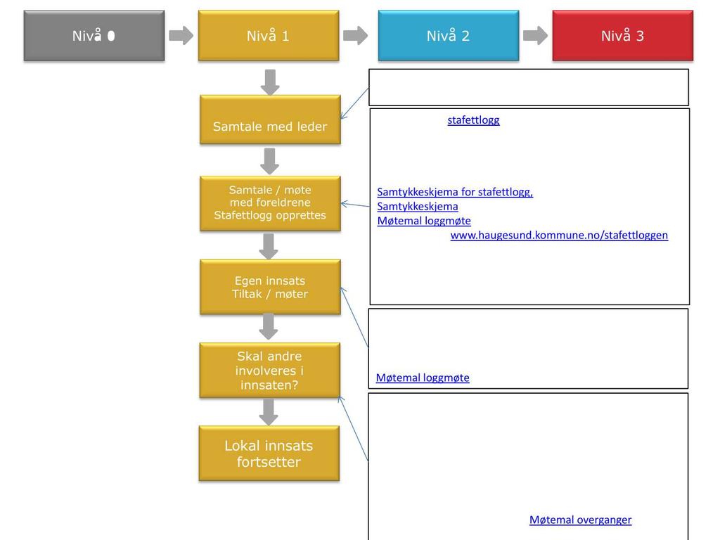 Nivå 0 Nivå 1 Avklar med styrer, rektor/enhetsleder avtale om opprettelse av logg Samtale med leder Samtale / møte med foreldrene Stafettlogg opprettes Egen innsats Tiltak / møter Skal andre