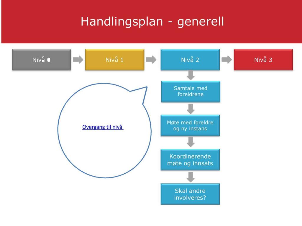 H an dl i n gspl an - gen erel l Nivå 0 Nivå 1 Ved overgang til nivå 3 inviteres det etter samtykke til et møte med foreldre og ny instans.