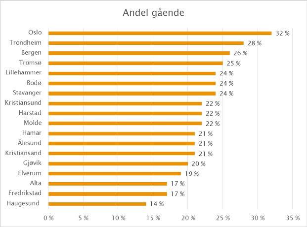 Mangler gå kultur Få som går!