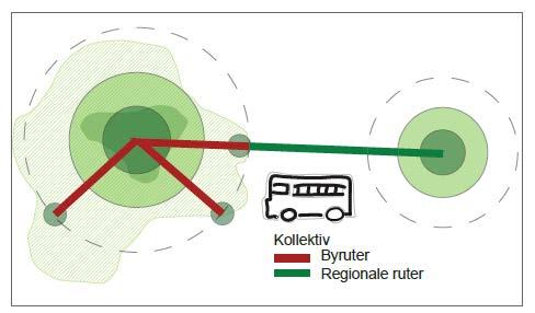 betjener regionen for øvrig Utvikle det overordnede vegnettet i tråd med vegnettets betydning og funksjon for lokal/regional transport,