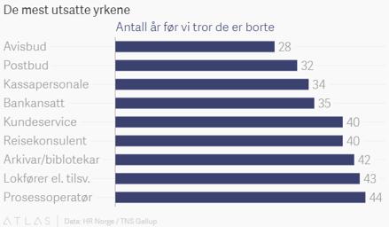 robotisering for ulikeyrker Kilde: HR Norge -