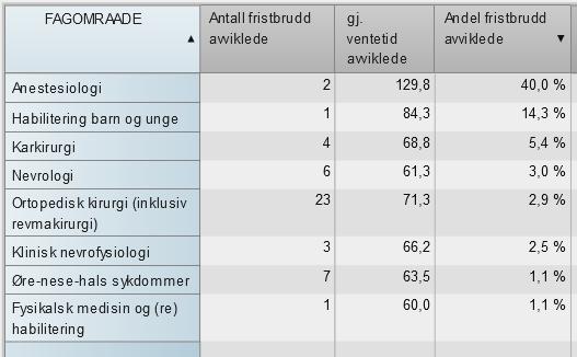 Det er ni fagområder som har gjennomsnittlig ventetid over det nasjonale kravet og har under ti avviklede fristbrudd, mens det er et