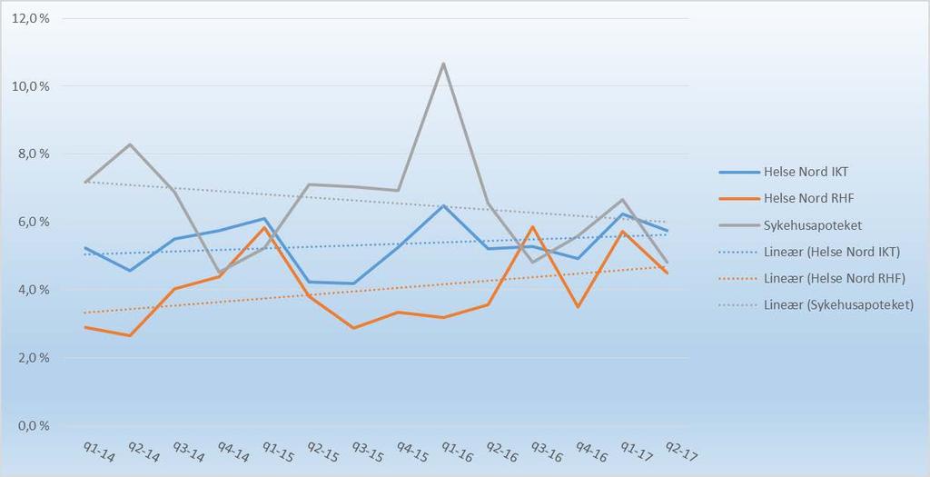 Variasjonen er stor blant helseforetakene. Ved Nordlandssykehuset HF er trenden et økende sykefravær i perioden fra 2014 og fram til i dag. Ved Finnmarkssykehuset HF registreres status quo.