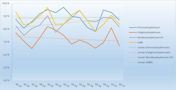Sykefravær I figur 3 er sykefraværet for helseforetakene presentert for perioden Q1-14 til Q2-17 med tilhørende trendlinjer. Figur 3 Sykefravær i sykehusene 2014 201. Kilde: Helse Nord LIS.