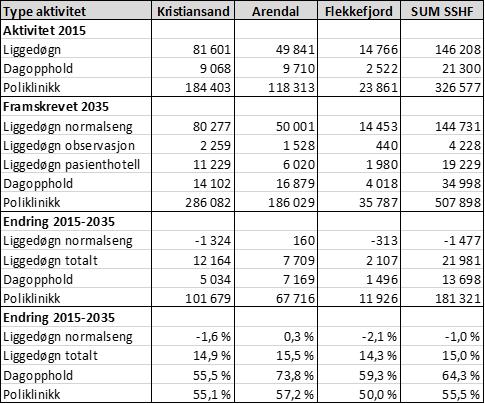 Tabell 19: Aktivitet 2015 og beregnet aktivitet 2035 for somatisk sektor Sørlandet Sykehus HF.
