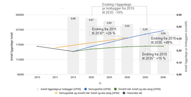 Graf x: Fremskrivning av liggedøgn somatikk 2015-2040 Figuren over viser det samlede resultatet for liggedøgn. Antall liggedøgn i somatikken forventes å øke med 15 %, fra 146 000 til 168 000 fra 2035.