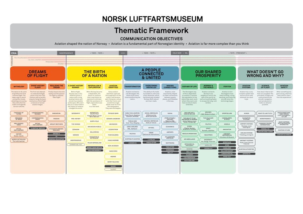 Oppdragsbeskrivelse Fase 2 og 3 Kunstnerisk ledelse, design av utstillingselementer,