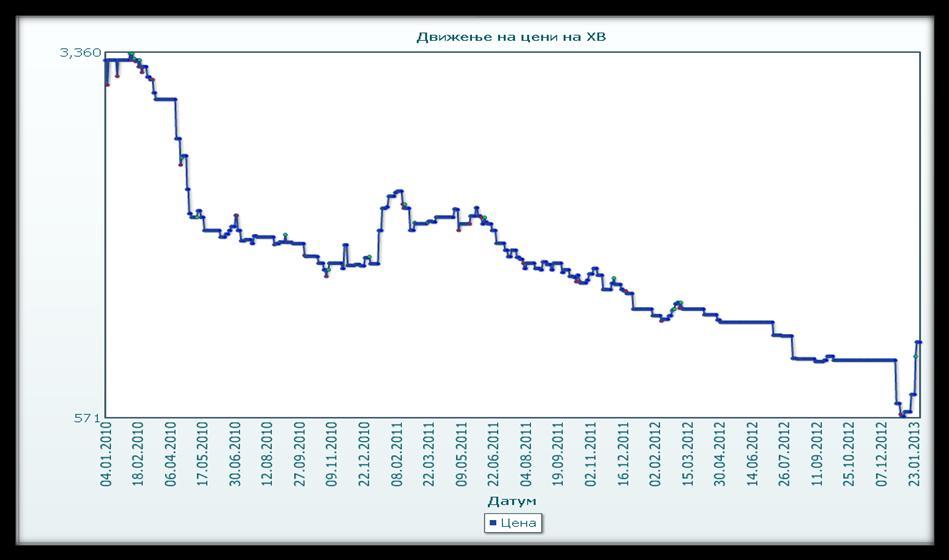 5.4. Statisti~ki podatoci za trguvaweto so akciite na dru{tvoto za period od tri godini: Grafi~ki prikaz na dvi`ewe na