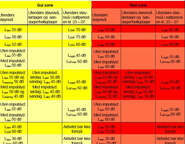 Støy (T-1442/2016) Støy påvirker folks helsetilstand negativt