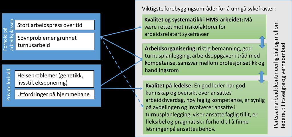 De viktigste risikofaktorene for