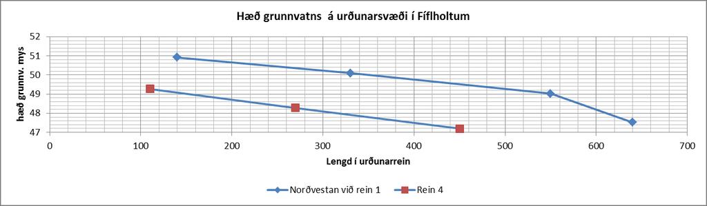 var austan við brunna 5-7 sem gæti hafa verið dýpri en drenskurður sem er við brunna 1-4 og þar með dregið grunnvatnsborðið þar niður.