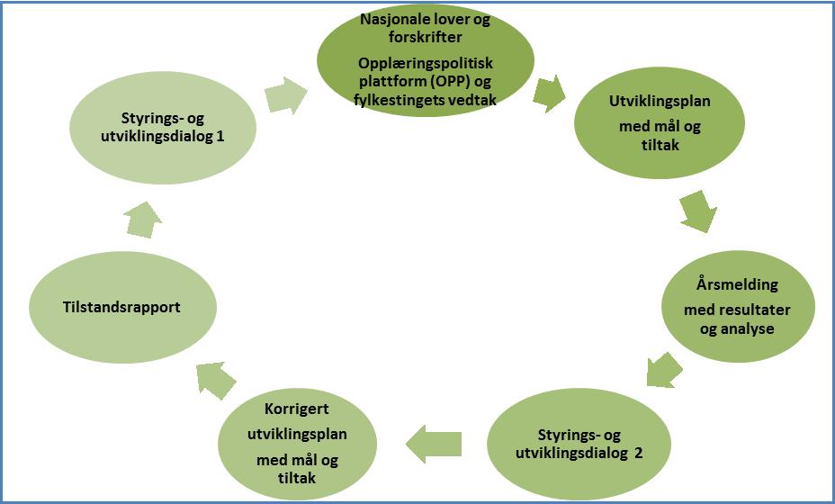Figur 1 Systematisk kvalitetsarbeid for videregående opplæring i Hedmark. Skolene utarbeider utviklingsplan basert på en felles mal.