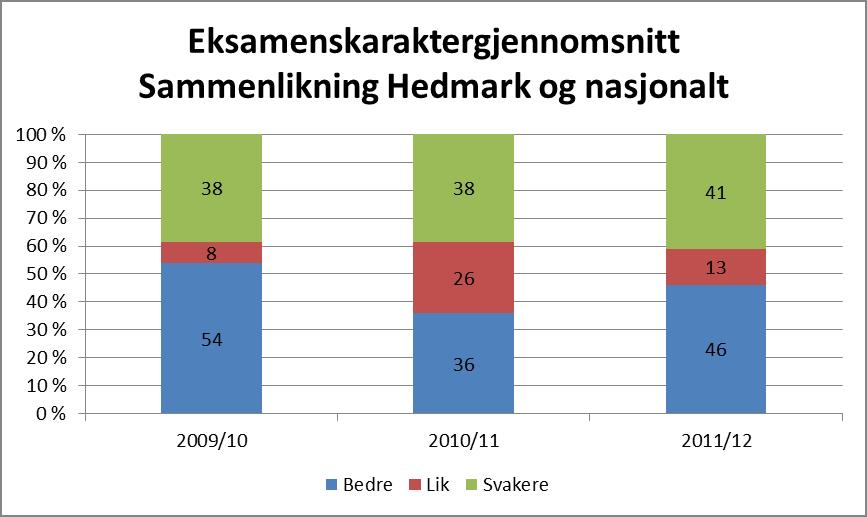 en forbedring fra skoleåret 2010/11. Karakterutviklingen i engelsk er den samme, mens utviklingen i matematikk, naturfag og norsk er bedre enn forrige skoleår.