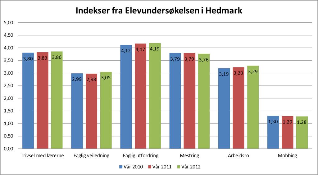 Figur 17 Utvalg av indekser fra Elevundersøkelsen i Hedmark våren 2010, 2011 og 2012 (Kilde: Rapportportalen, Utdanningsdirektoratet) Det er generelt svært små forskjeller i resultatene både