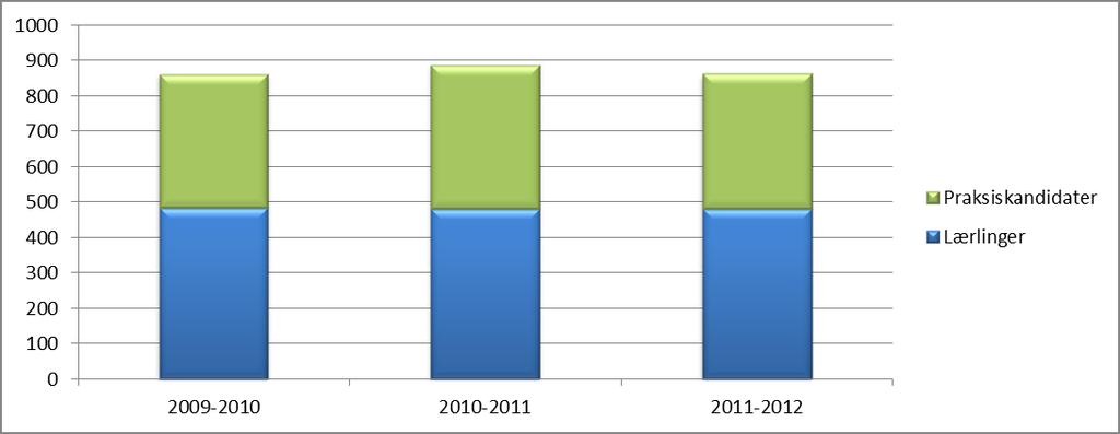 Figur 18 Status lærlinger 1.november 2010, 2011 og 2012 Det er 34 godkjente opplæringskontor i Hedmark, hvor 11 har adresse i Hedmark.