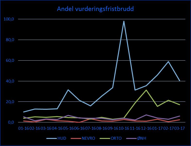 Andelen vurderingsfristbrudd varierer mellom fagområdene, slik det framkommer av Figur 2.