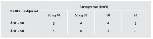 2 Fylkesveg 707 Fylkesveg 707 her ÅDT 2040 i Spongdalsvegen og som med planlagt boligbygging vil øke til ÅDT ca. 2350.