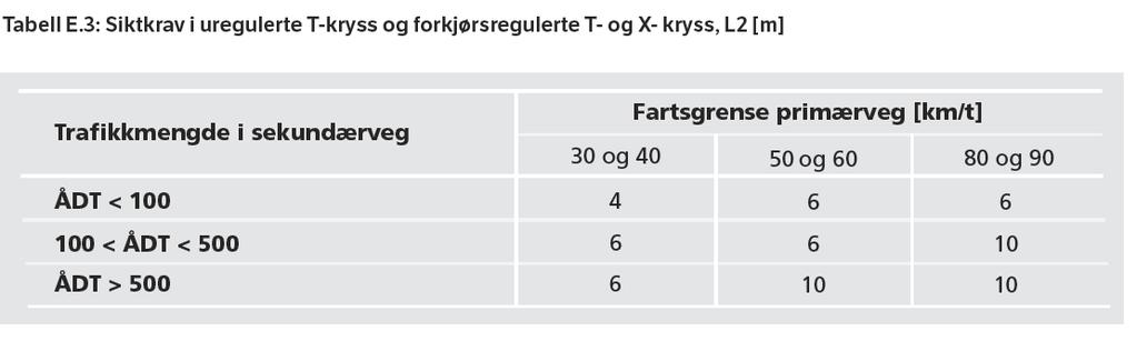 Stoppsikt ved fartsgrense 40 km/t er 48 meter, øyepunkt er Tabell 5: Siktkrav for forkjørsregulerte kryss.