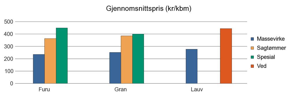 0226 SØRUM Annet 210 210 Furu 4 246 5 547 129 1 9 923 Gran 11 020 8 722 108 93 19 943 Lauv 207 84 291 Sum: 15 473 14 269