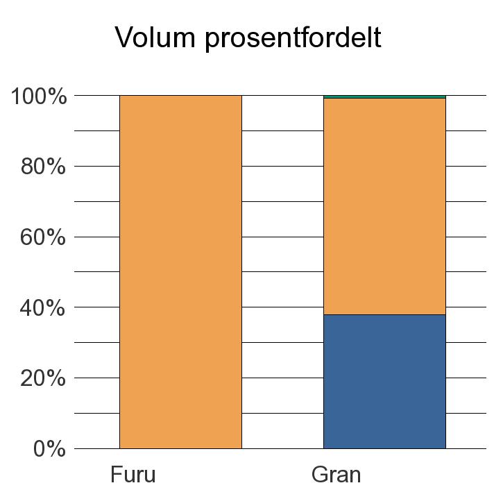 0230 LØRENSKOG Furu 9 0 9 Gran 142 230 3 375 Sum: 142 239